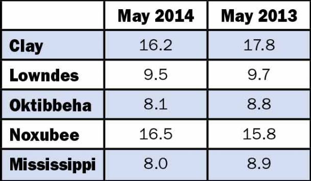 Lowndes jobless rate continues to fall