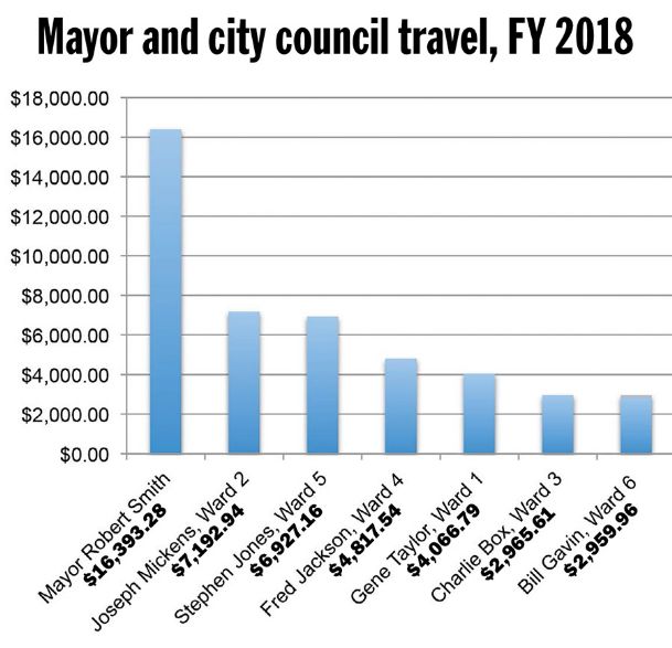 Council to discuss freeze on travel spending