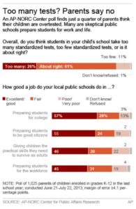 AP-NORC Poll: Parents back high-stakes testing