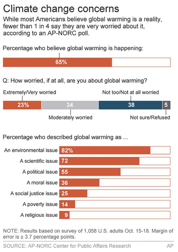 As scientists worry about warming world, US public doesn’t