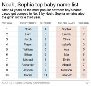 Noah, Sophia are favorite baby names