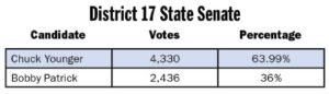 Younger defeats Patrick in GOP state senate primary