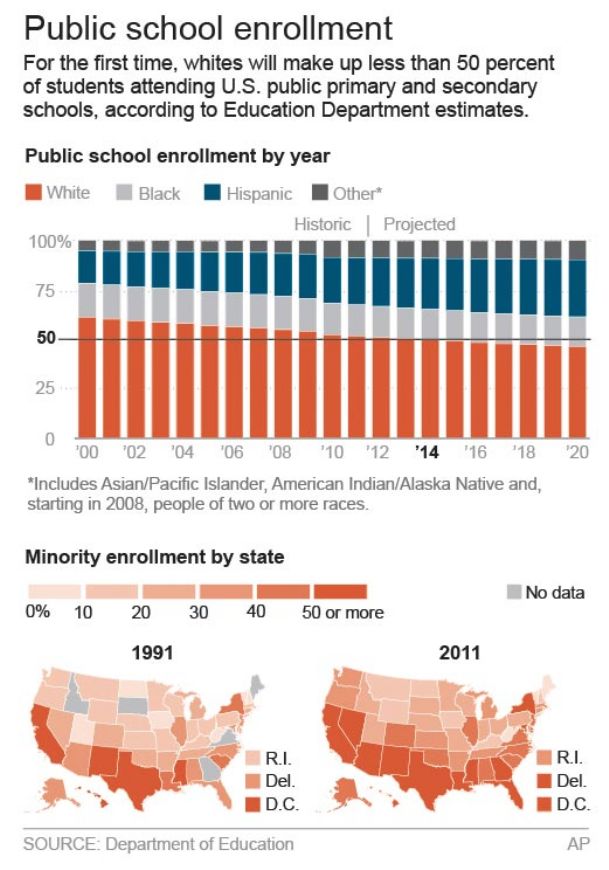 White students to no longer be majority at school