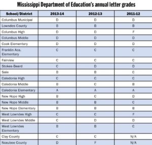 Little change in Golden Triangle school ratings