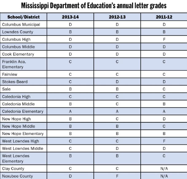 Little change in Golden Triangle school ratings