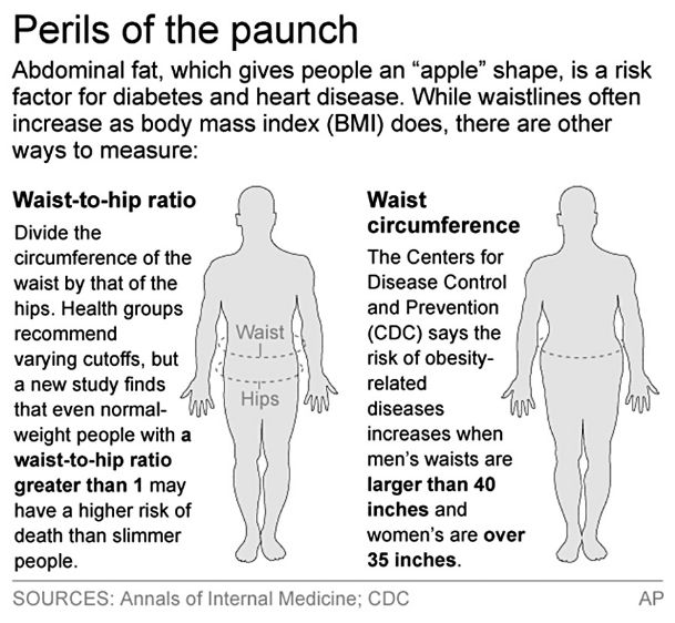 Study: Even the normal-weight should watch that apple shape