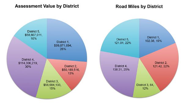 Oktibbeha supes squabble over road bond money