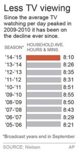 Nielsen: Smartphones and the Internet are eating our TV time