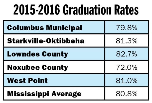 Mississippi graduation rates reach all time high