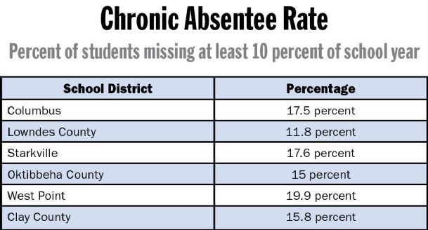 Study reveals chronic absenteeism in Miss. schools