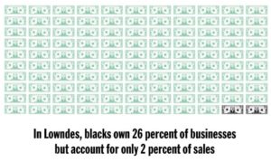 A drop in the bucket: Despite surge in black-owned businesses, sales lag