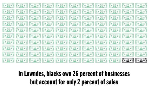 A drop in the bucket: Despite surge in black-owned businesses, sales lag