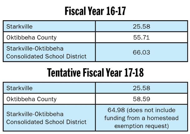 No tax increase expected for Starkville residents