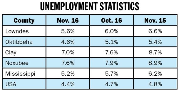 Unemployment rates dip noticeably in November