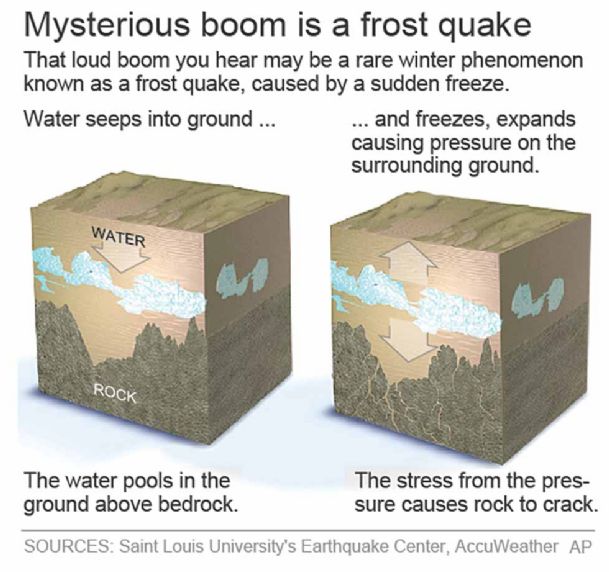 Mysterious noises traced to rare ‘frost quakes’