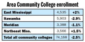 EMCC enrollment up this year