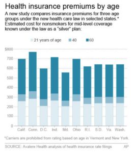 Studies take early look at health law’s premiums