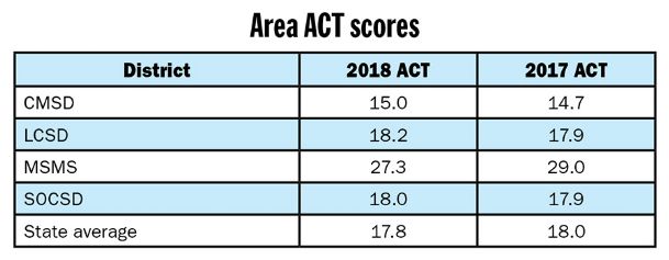 Area high school juniors show improvement on ACT