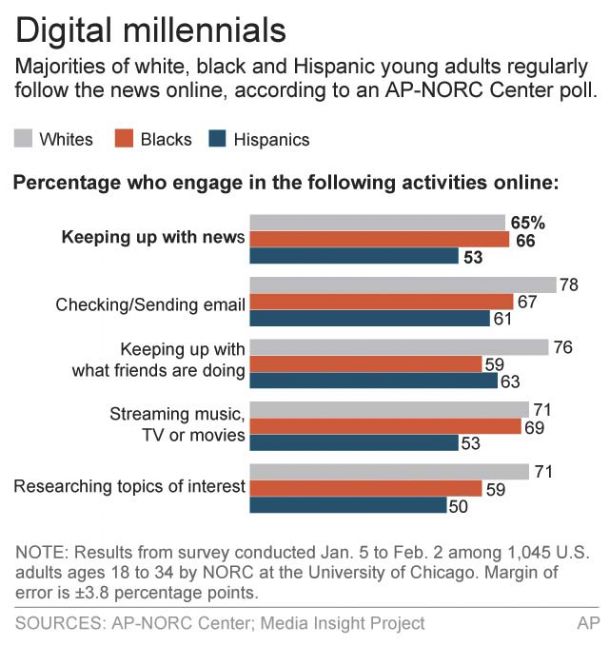 AP Poll: No digital divide among black, white millennials