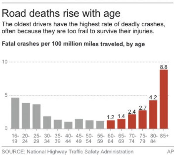 AP glance: Varied license laws for older drivers