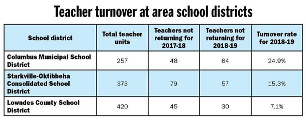 Headed for the exit: Teacher turnover numbers increase for CMSD; improve in Starkville and Lowndes County