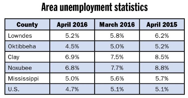 April jobless rates in Golden Triangle lowest in years