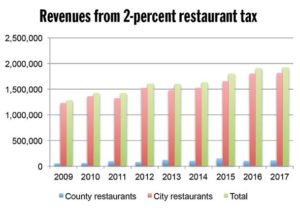 Discord could jeopardize CVB funding: Plan would give city cut of 2-percent restaurant tax