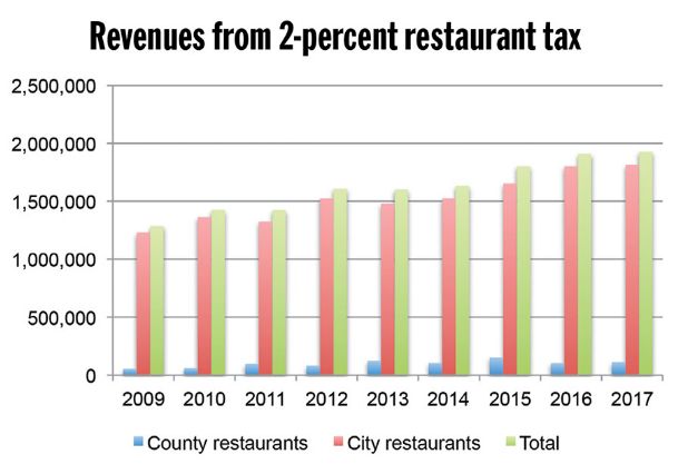Discord could jeopardize CVB funding: Plan would give city cut of 2-percent restaurant tax