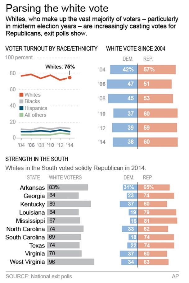 Why GOP won: Shifting white votes hurt Democrats