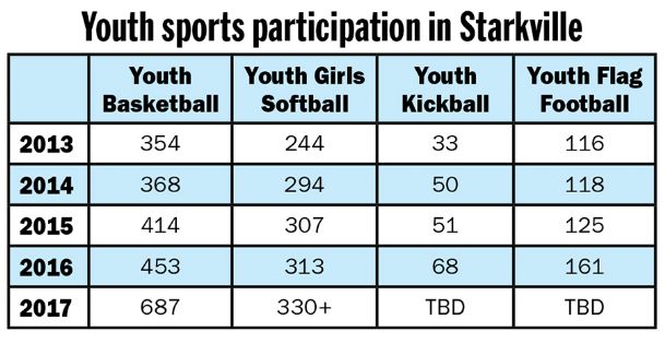 Starkville Parks sees steady increases in youth sports participation