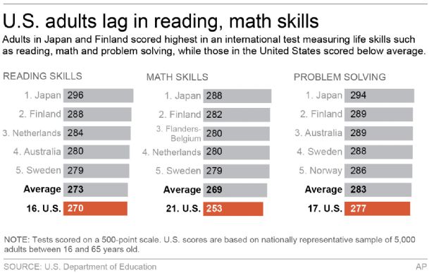 American adults score poorly on global test