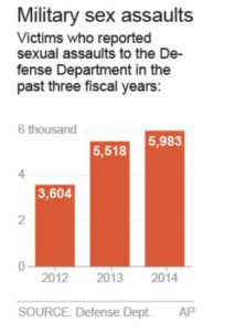 AP sources: Military sexual assault reports up 8 percent