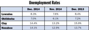 Golden Triangle jobless rates increase no cause for alarm, official says