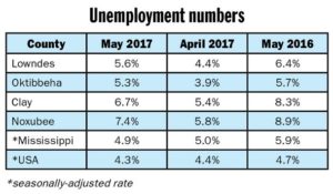 Unemployment continues to drop in Golden Triangle