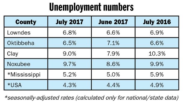 Golden Triangle unemployment rates remain stable