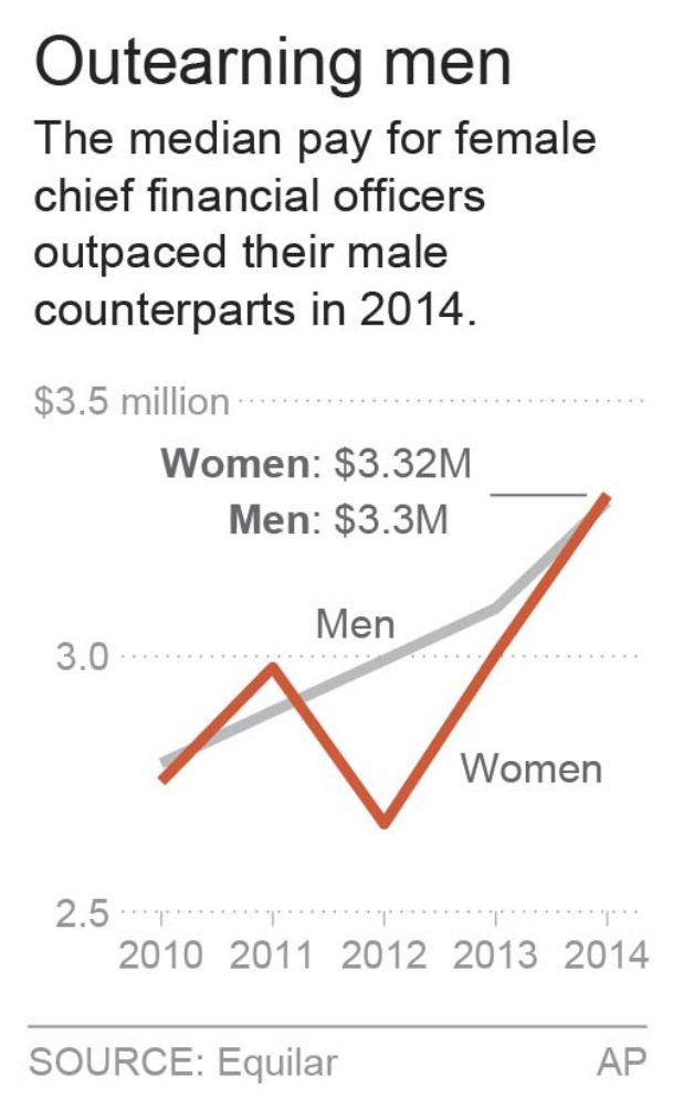 Women out-earning men in corporate finance