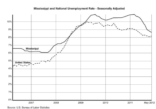 Officials say student data responsible for spike in unemployment numbers