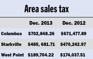 Tax revenues up across Golden Triangle