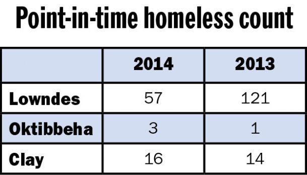 Homeless count takes place this week in Miss.