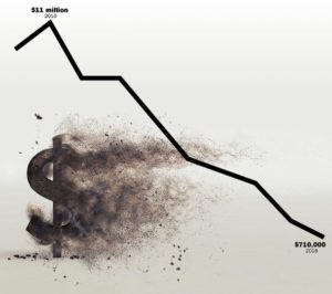 Making $10 million disappear: Athletic spending, declining enrollment tank EMCC fund balance