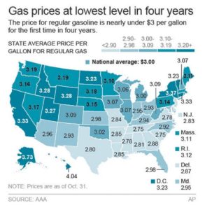 Gas falling under $3 across nation: What to know