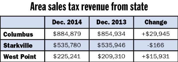 Columbus sales tax revenue up $30K