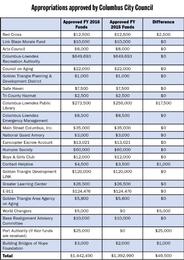 City Council approves $1.44M in appropriations