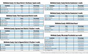 Brown, election commission incumbents take leads into today