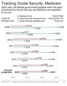 Report: Social Security disability fund to run dry next year