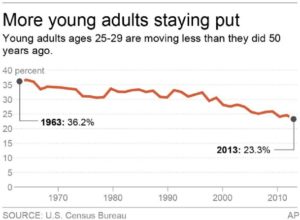 Share of young adults who move hits 50-year low