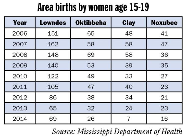 Local teen birth rates lowest ever recorded