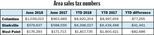 Golden Triangle YTD sales tax collections remain steady