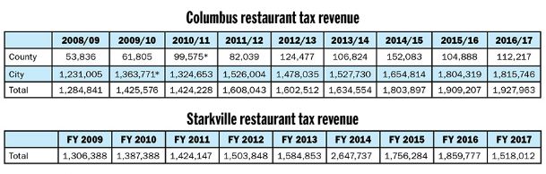 Lowndes County, Starkville look to renew restaurant taxes