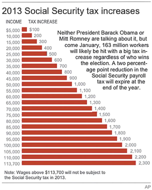 Psst, taxes go up in 2013 for 163 million workers